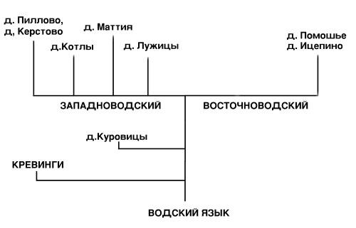 Водский язык.